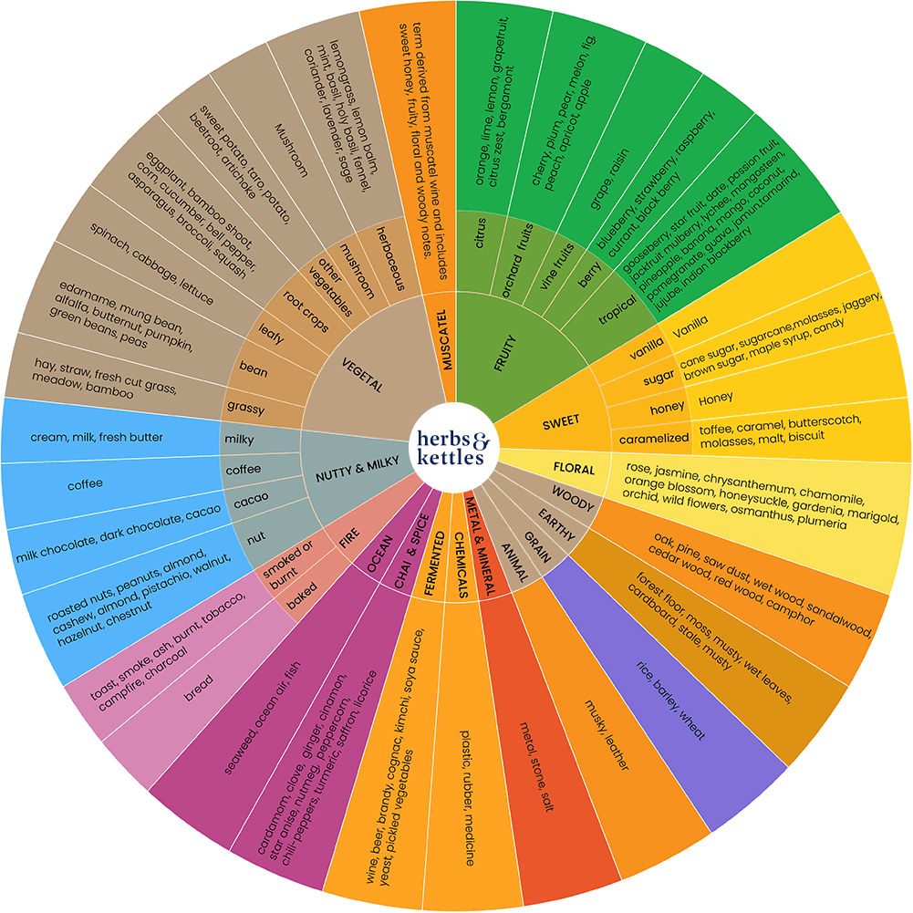 Tea Flavor Wheel - Herbs & Kettles